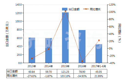 2013-2017年6月中國(guó)硫磺（升華、沉淀及膠態(tài)硫磺除外）(HS25030000)出口總額及增速統(tǒng)計(jì)